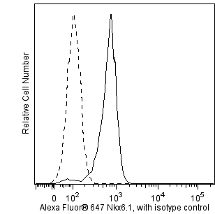 TDS_figure_for_Nkx6-1-A647_-_03252013.png